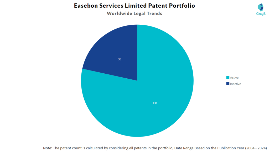 Easebon Services Limited Patent Portfolio