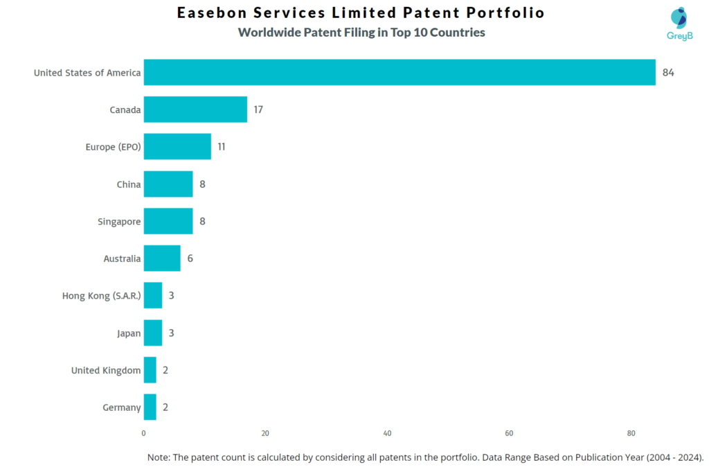 Easebon Services Limited Worldwide Pate Filing