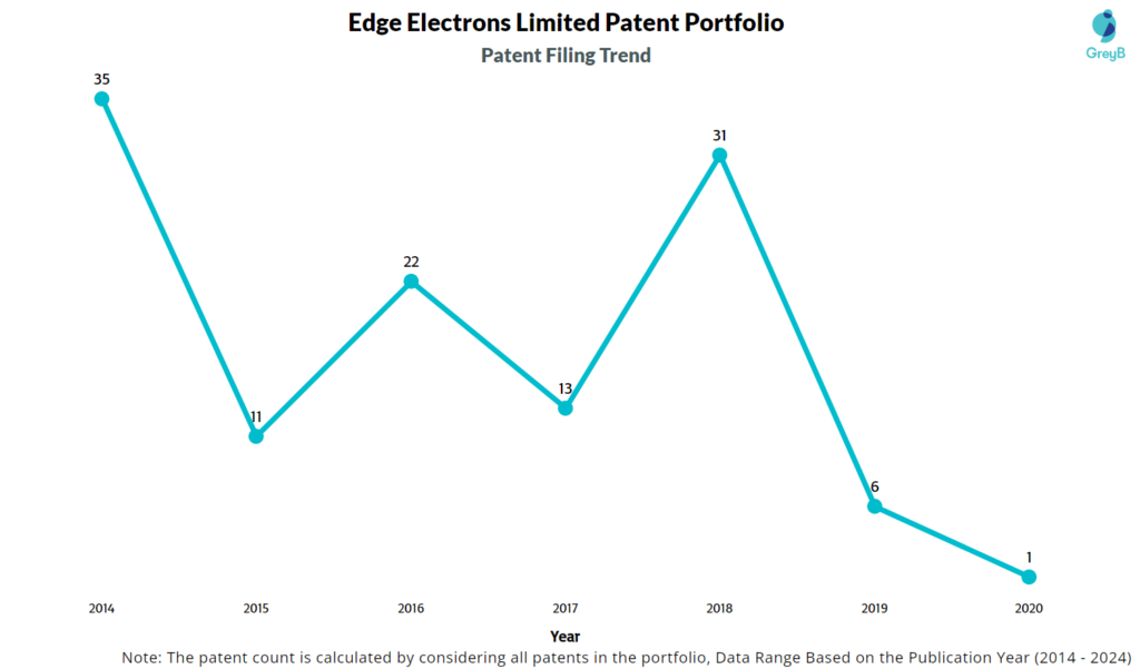 Edge Electrons Limited Patent Filing Trend