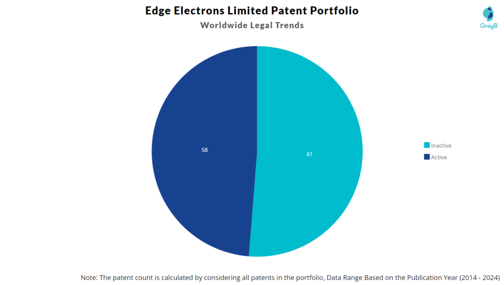 Edge Electrons Limited Patent Portfolio