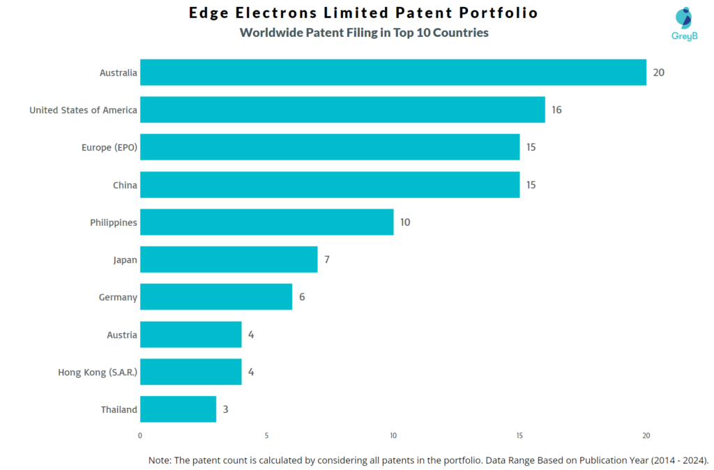 Edge Electrons Limited Worldwide Patent Filing