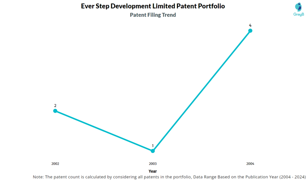 Ever Step Development Limited Patent Filing Trend