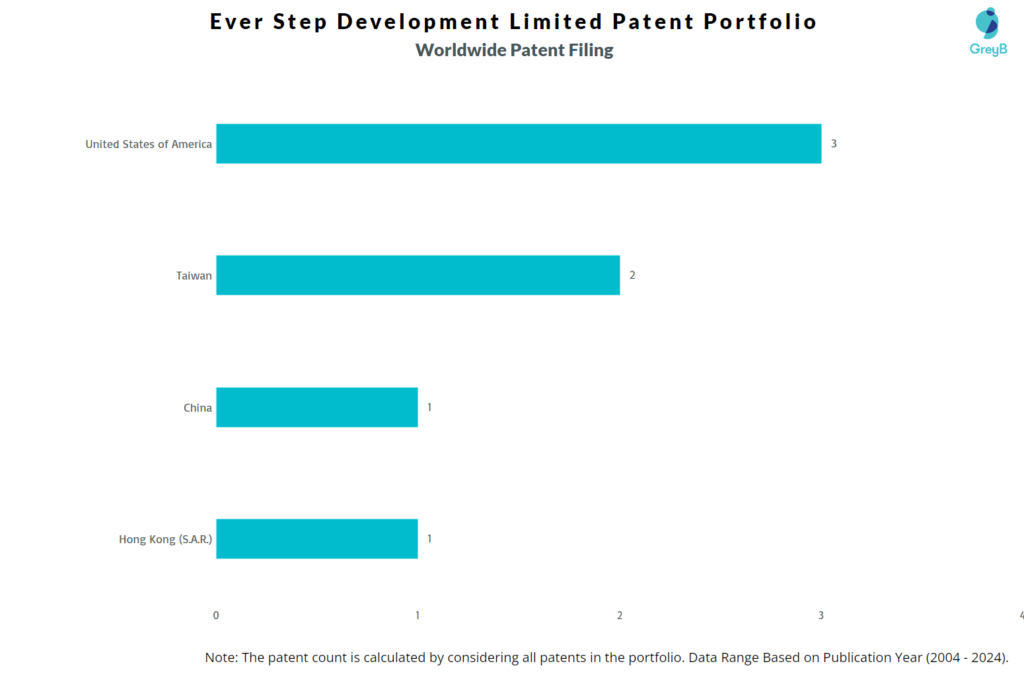 Ever Step Development Limited Worldwide Patent Filing