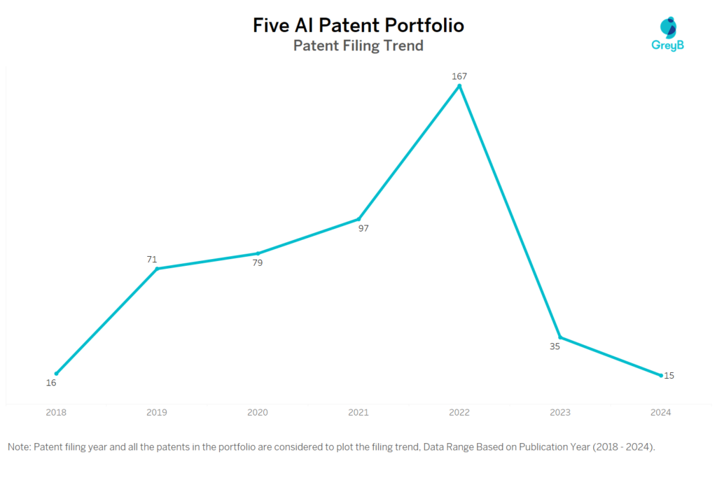 Five AI Patent Filing Trend