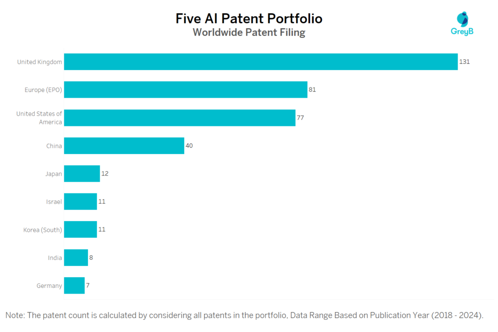 Five AI Worldwide Patent Filing