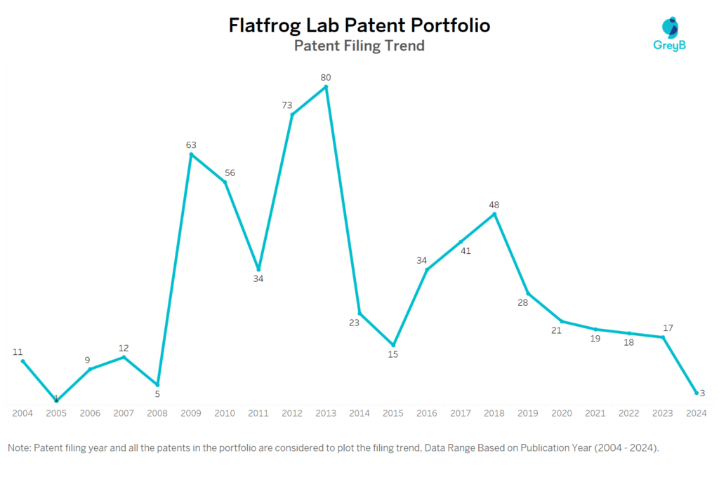 Flatfrog Lab Patent Filing Trend