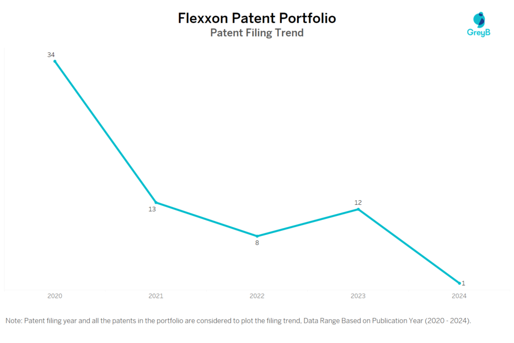 Flexxon Patent Filing Trend