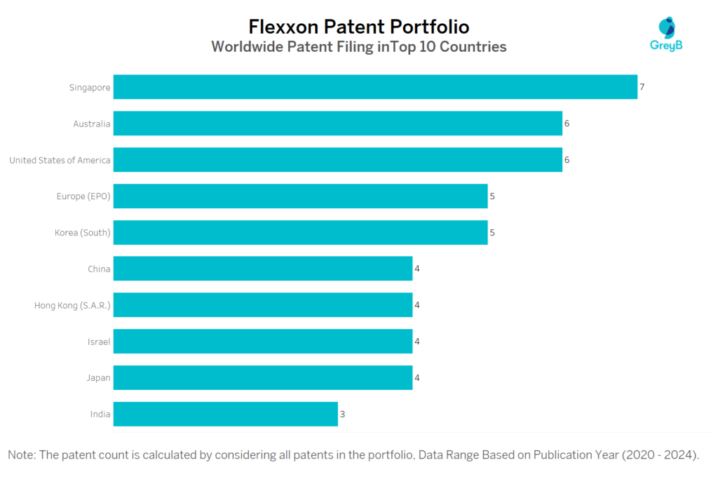 Flexxon Worldwide Patent Filing