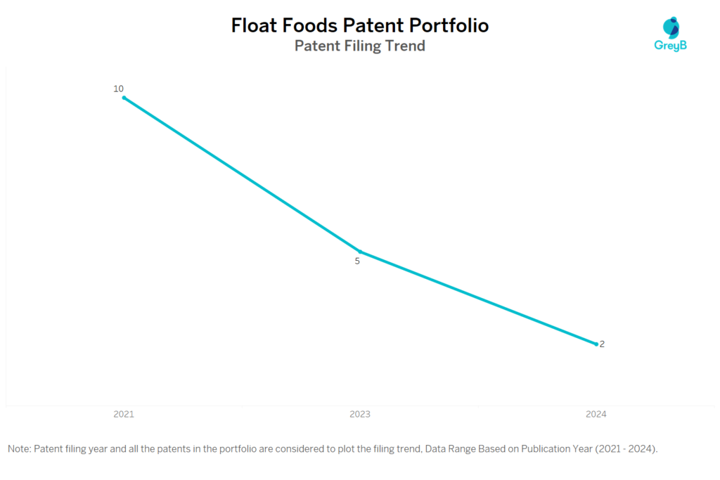 Float Foods Patent Filing Trend