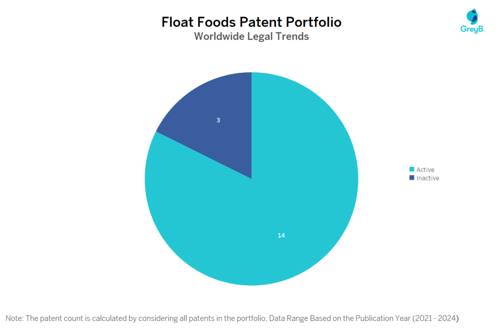 Float Foods Patent Portfolio