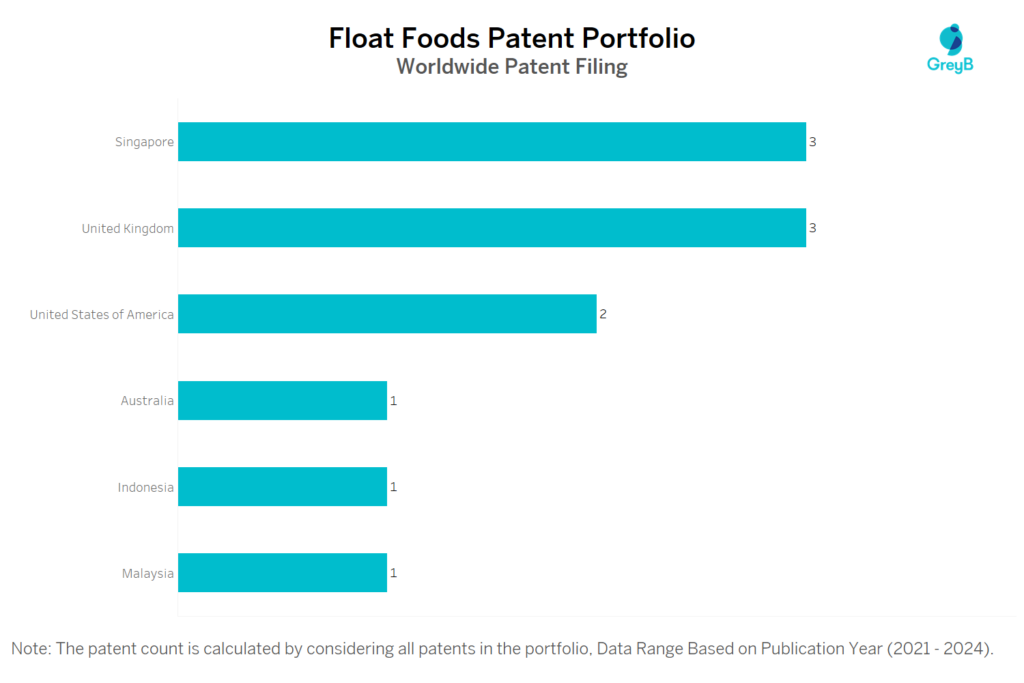 Float Foods Worldwide Patent Filing