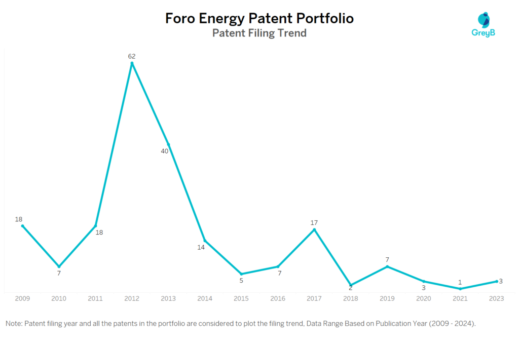 Foro Energy Patent Filing Trend