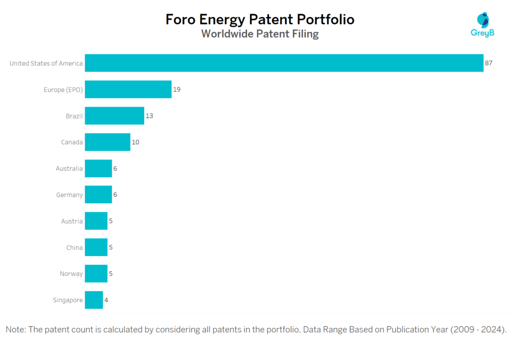 Foro Energy Worldwide Patent Filing