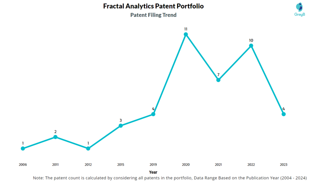 Fractal Analytics Patent Filing Trend