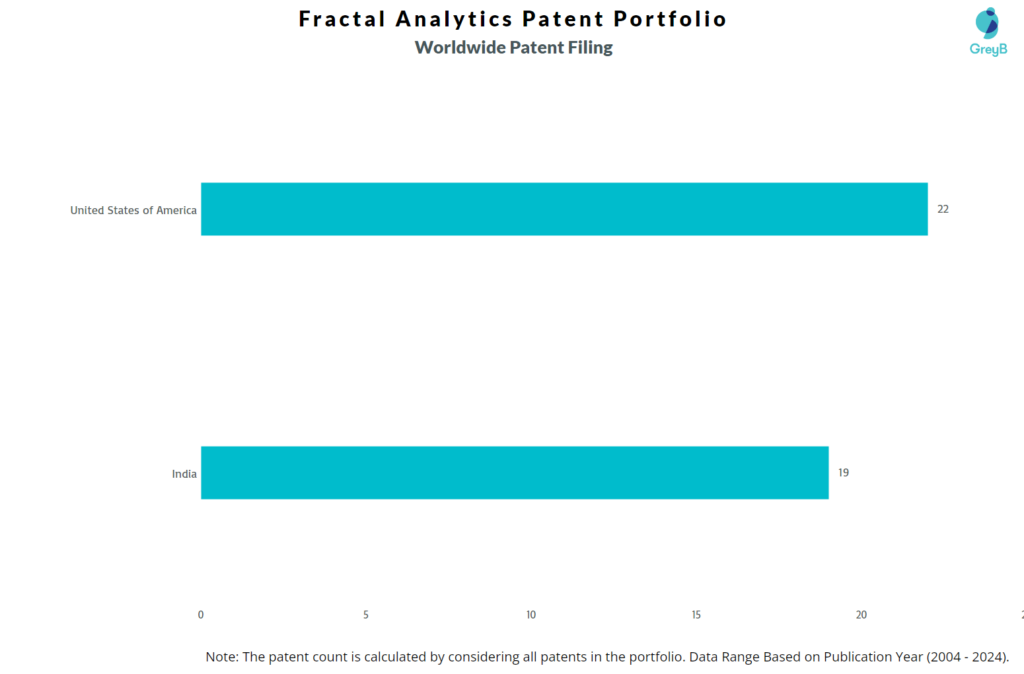 Fractal Analytics Worldwide Patent Filing