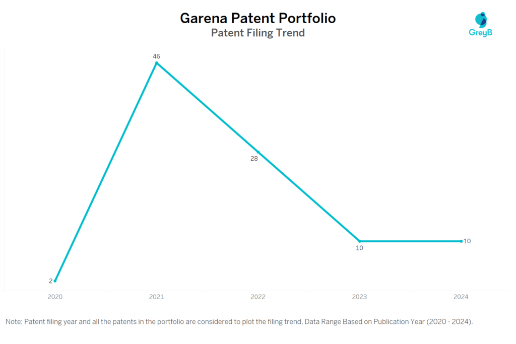 Garena Patent Filing Trend