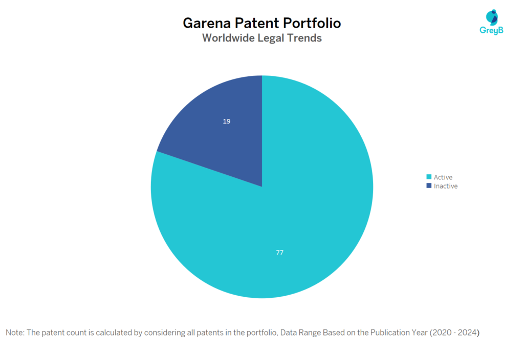 Garena Patent Portfolio