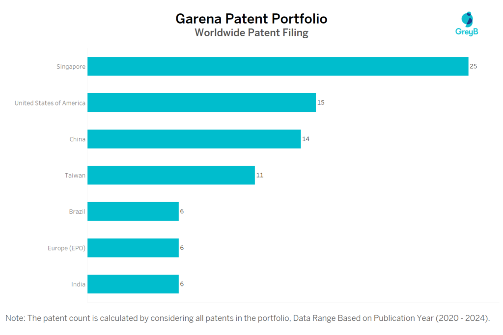 Garena Worldwide Patnt Filing