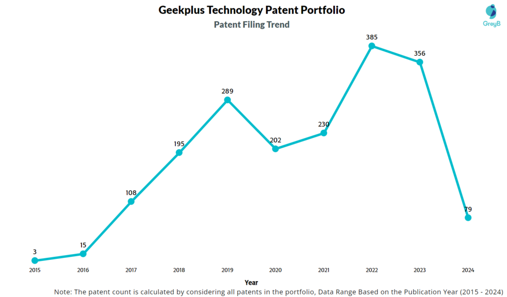 Geekplus Technology Patent Filing Trend