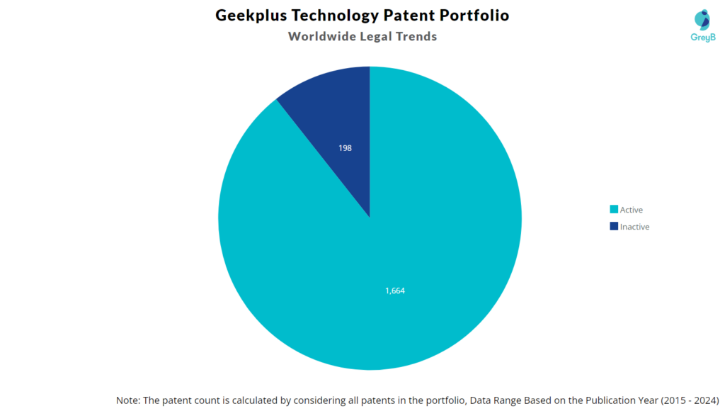 Geekplus Technology Patent Portfolio