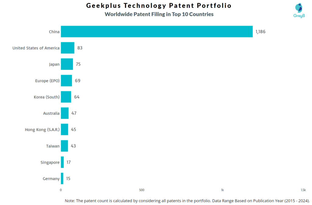 Geekplus Technology Worldwide Patent Filing