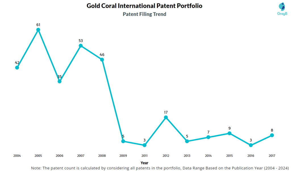 Gold Coral International Limited Patent Filing Trend