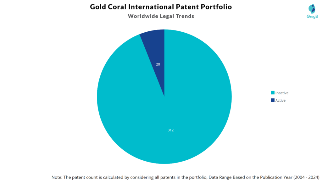 Gold Coral International Limited Patent Portfolio