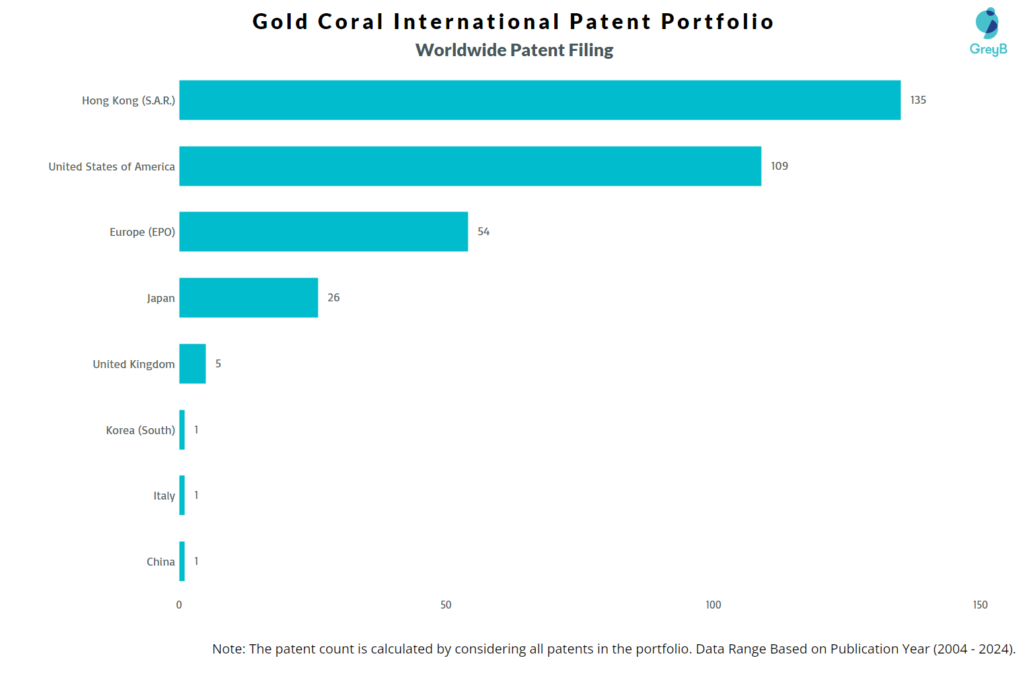 Gold Coral International Limited Worldwide Patent Filing