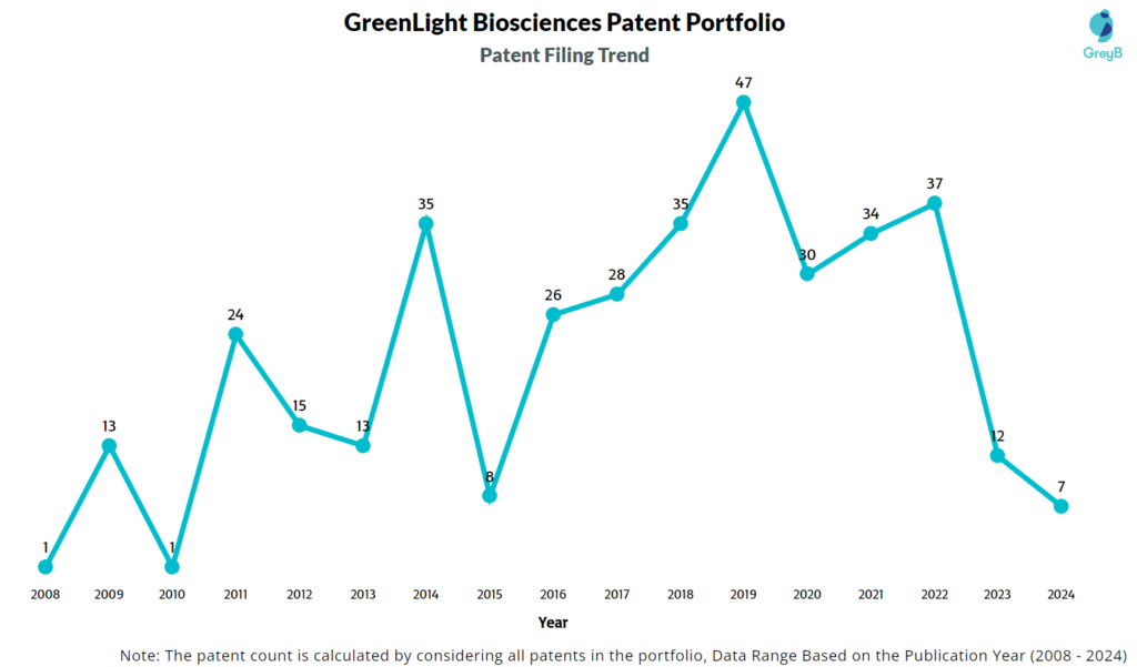 GreenLight Biosciences Patent Filing Trend