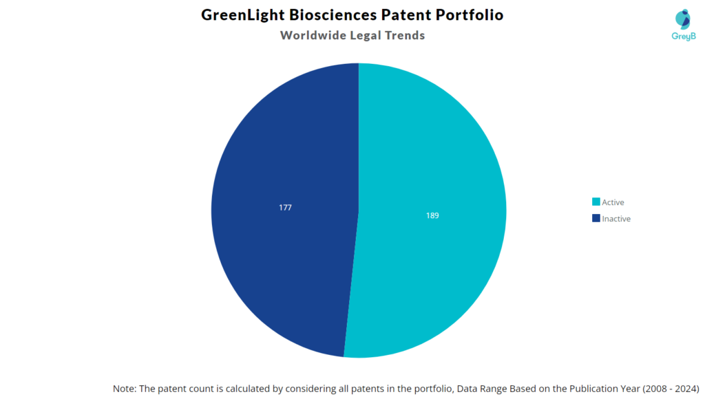 GreenLight Biosciences Patent Portfolio