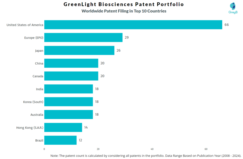 GreenLight Biosciences Worldwide Patent Filing