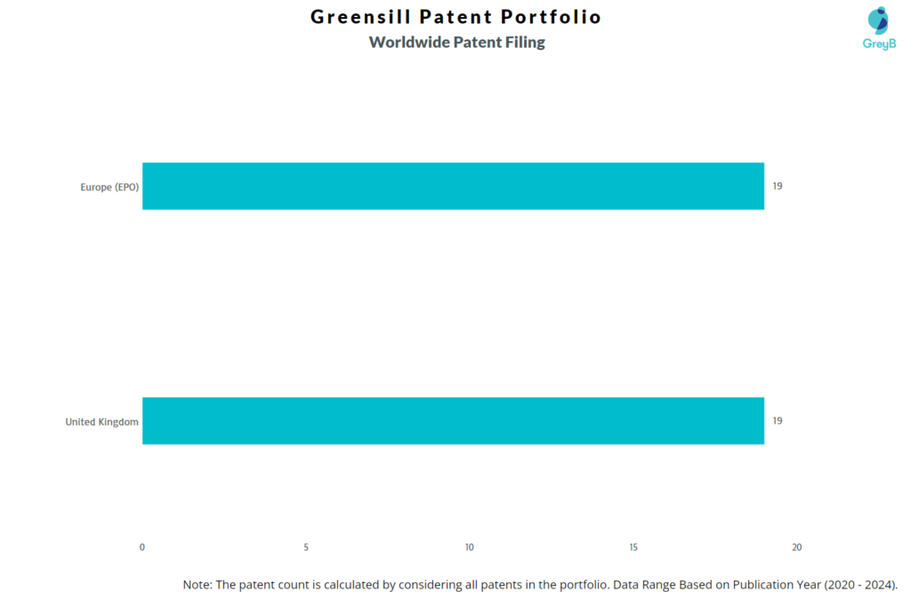 Greensill Worldwide Patent Filing