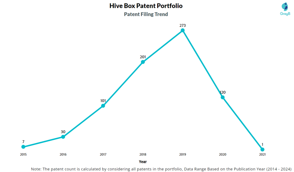 Hive Box Patent Filing Trend