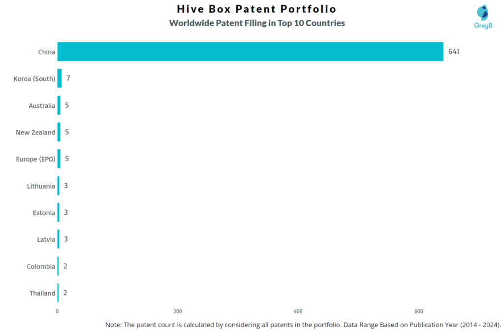 Hive Box Worldwide Patent Filing