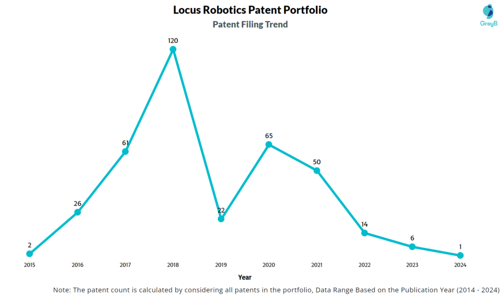 Locus Robotics Patent Filing Trend