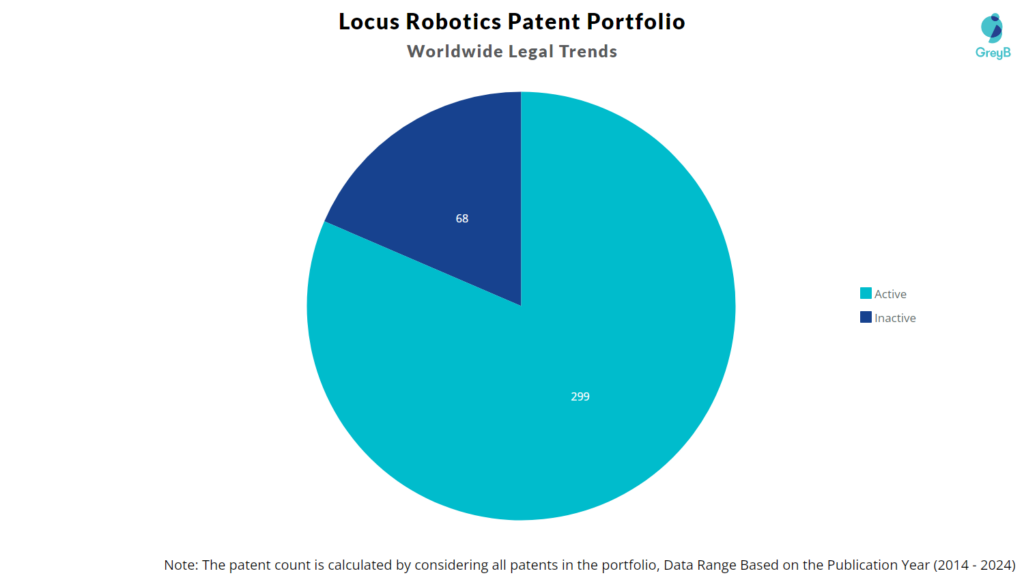 Locus Robotics Patent Portfolio