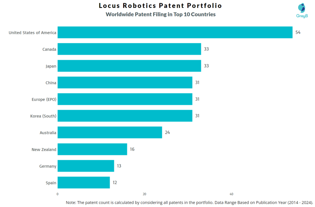 Locus Robotics Worldwide Patent Filing