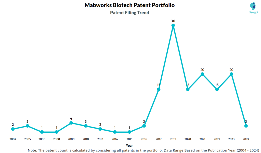 Mabworks Biotech patent Filing Trend