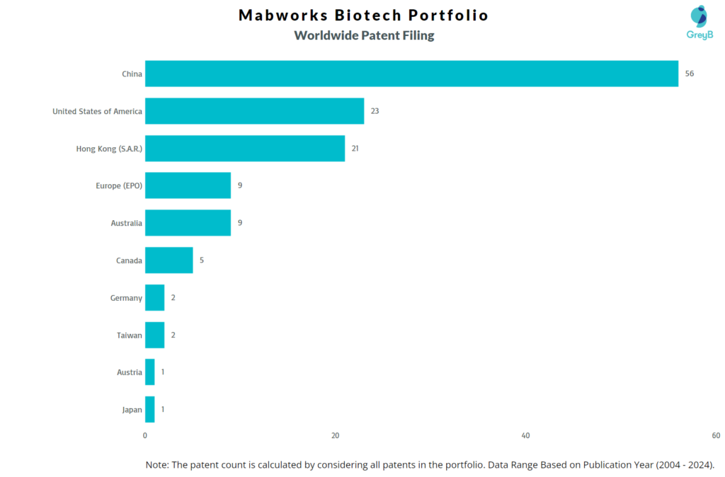 Mabworks Biotech Worldwide Patent Filing