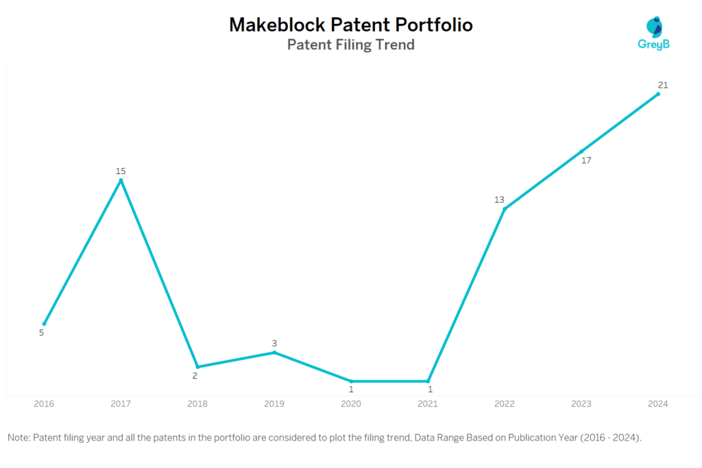 Makeblock Patent Filing Trend