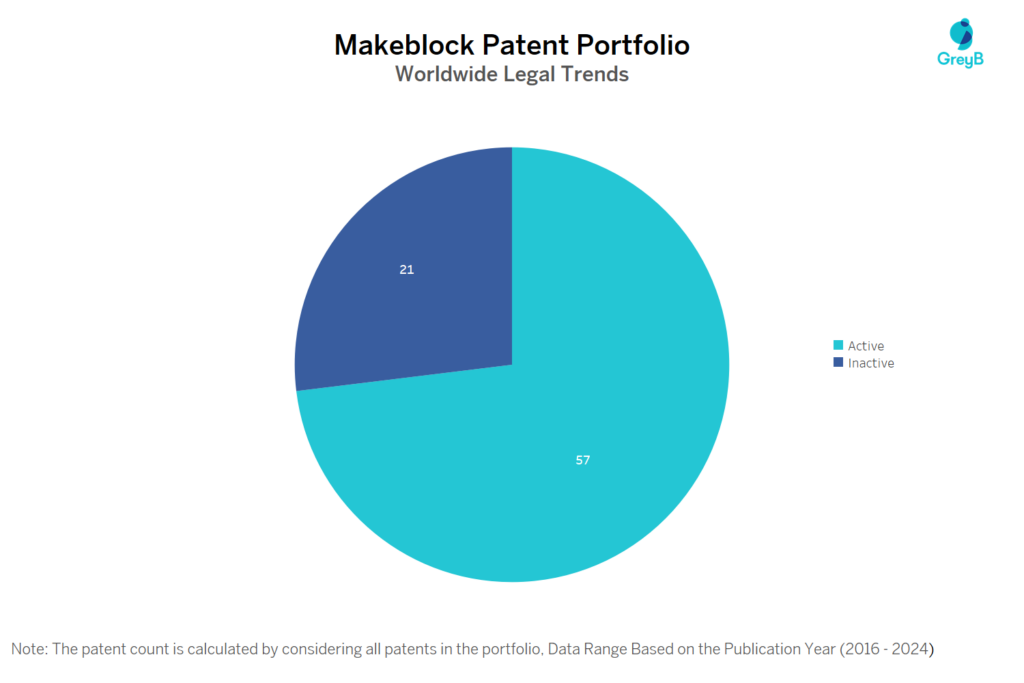 Makeblock Patent Portfolio