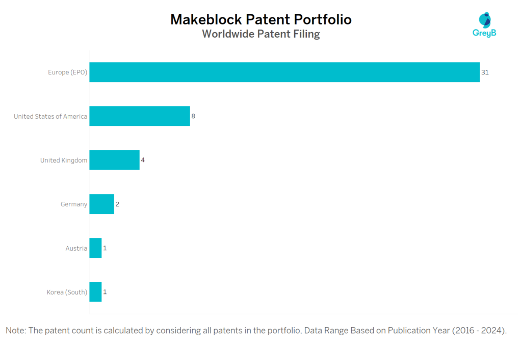 Makeblock Worldwide Patent Filing