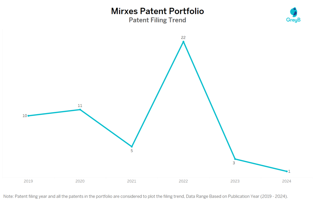 Mirxes Patent Filing Trend