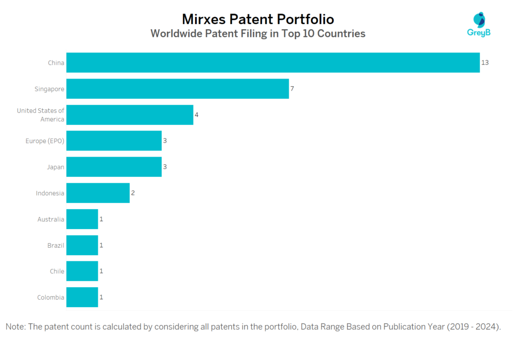 Mirxes Worldwide Patent Filing