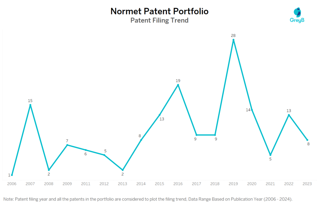 Normet Patent Filing Trend