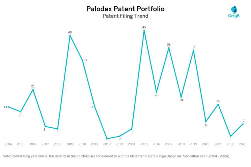 Palodex Patent Filing Trend