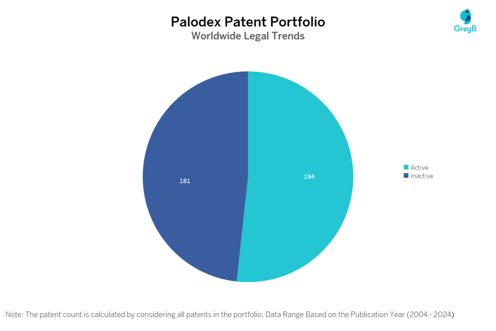 Palodex Patent Portfolio