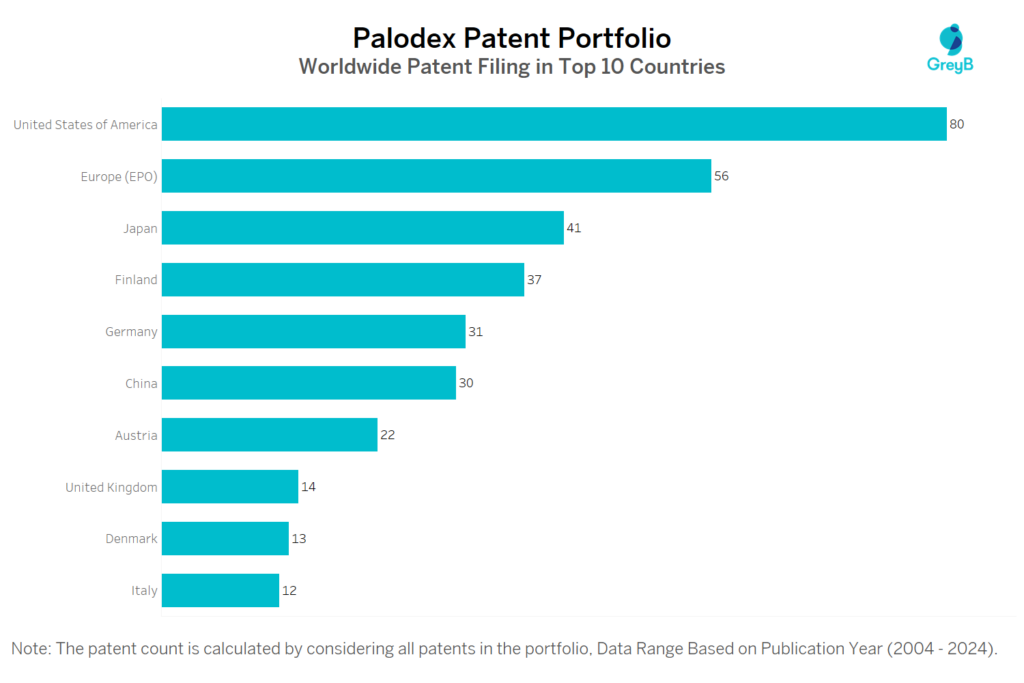 Palodex Worldwide Patent Filing