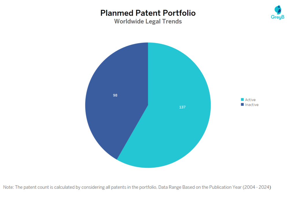 Planmed Patent Portfolio