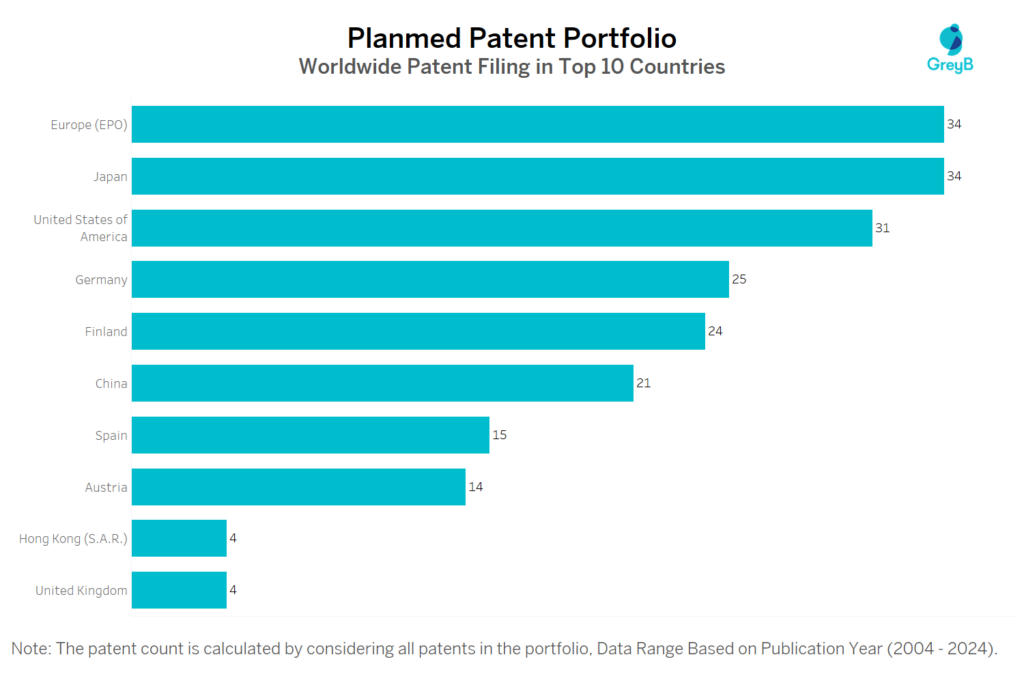 Planmed Worldwide Patent Filing